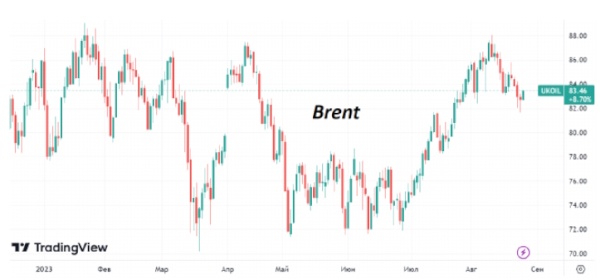 Нефть марки Brent рискует закрыть вторую неделю снижением цен